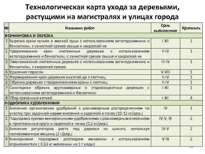 Технологическая карта ухода за деревьями, растущими на магистралях и улицах города № Название работ