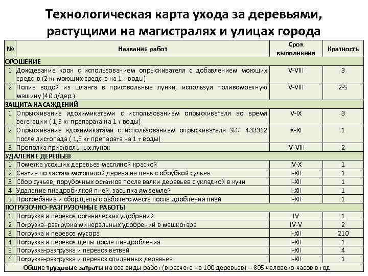 Технологическая карта выращивания озимого ячменя