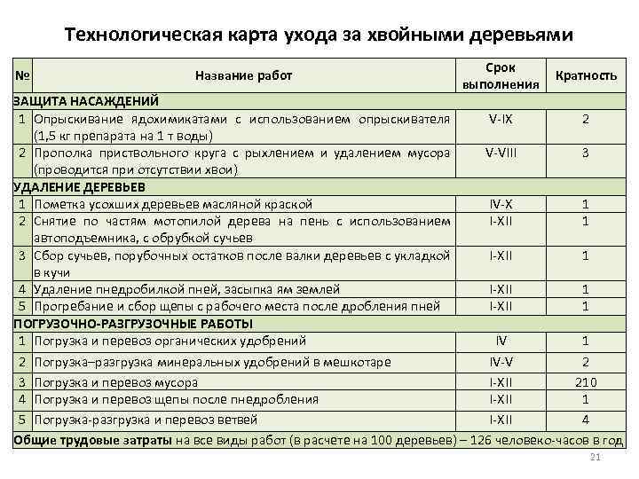 Технологическая карта лесосечных работ составляется