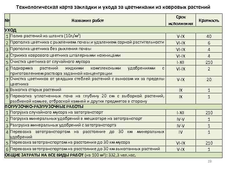 Технологическая карта закладки и ухода за цветниками из ковровых растений № Название работ УХОД