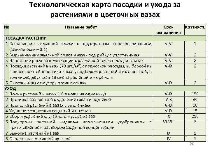 Технологическая карта сады