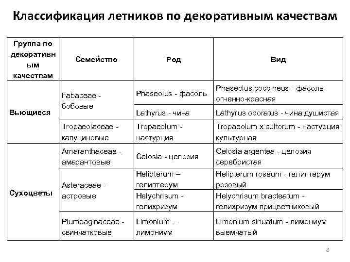 Классификация летников по декоративным качествам Группа по декоративн ым качествам Семейство Род Вид Lathyrus