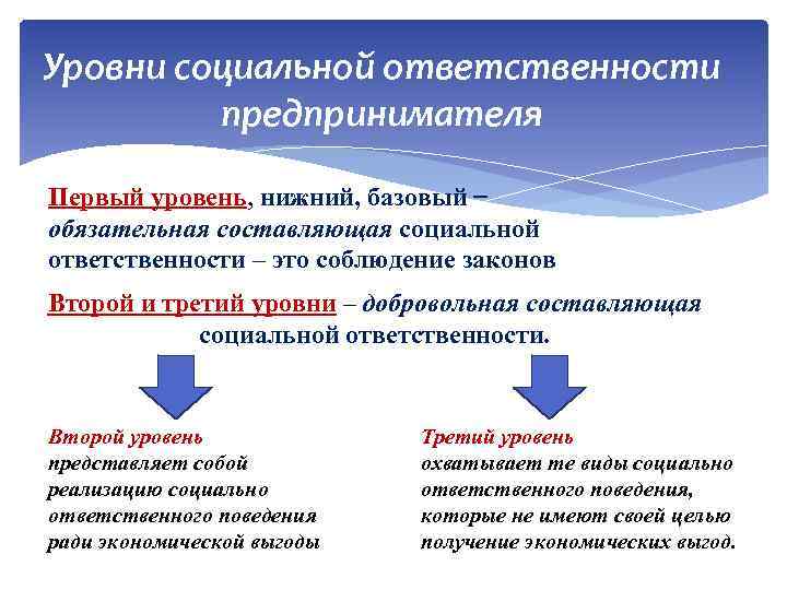 Уровни социальной ответственности предпринимателя Первый уровень, нижний, базовый − обязательная составляющая социальной ответственности –