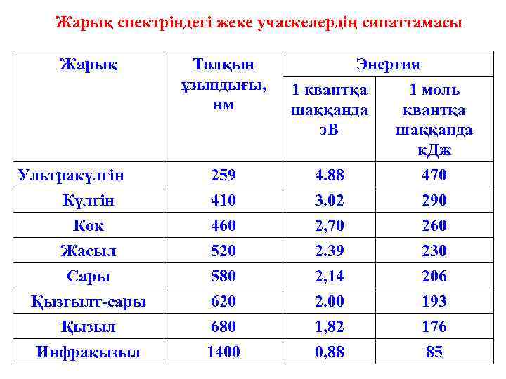 Жарық спектріндегі жеке учаскелердің сипаттамасы Жарық Ультракүлгін Көк Жасыл Сары Қызғылт-сары Қызыл Инфрақызыл Толқын