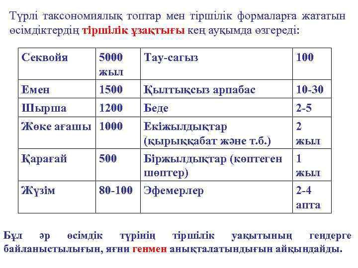 Түрлі таксономиялық топтар мен тіршілік формаларға жататын өсімдіктердің тіршілік ұзақтығы кең ауқымда өзгереді: Секвойя