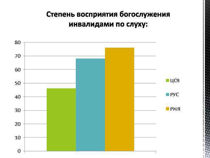 80 70 60 50 ЦСЯ 40 РУС 30 РЖЯ 20 10 0 