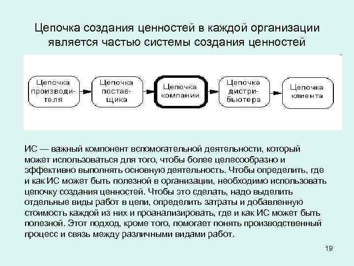 Цепочка создания ценностей в каждой организации является частью системы создания ценностей ИС — важный