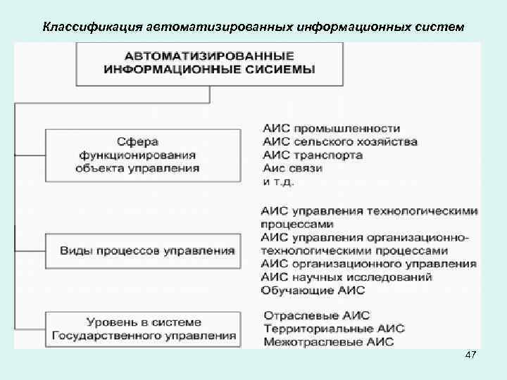 Классификация автоматизированных информационных систем 47 