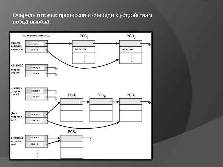 Очередь готовых процессов и очереди к устройствам ввода-вывода. 