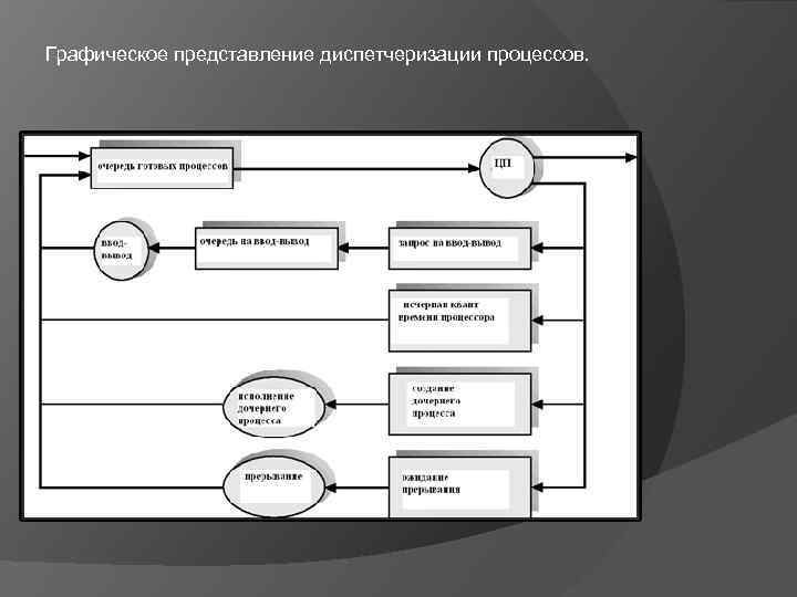 Графическое представление диспетчеризации процессов. 