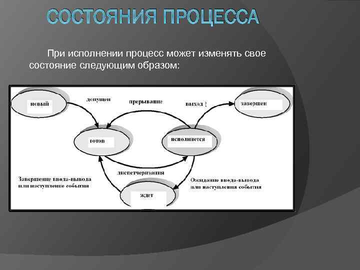 СОСТОЯНИЯ ПРОЦЕССА При исполнении процесс может изменять свое состояние следующим образом: 