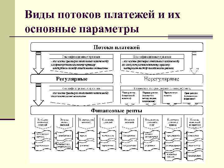 Потоки платежей классификация. Виды потоков платежей. Параметры потока платежей. Перечислите и охарактеризуйте основные параметры потока платежей.