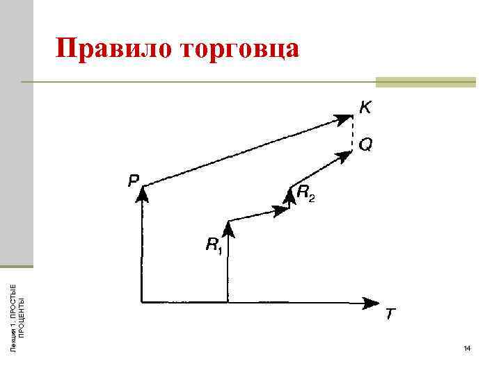 Лекция 1. ПРОСТЫЕ ПРОЦЕНТЫ Правило торговца 14 