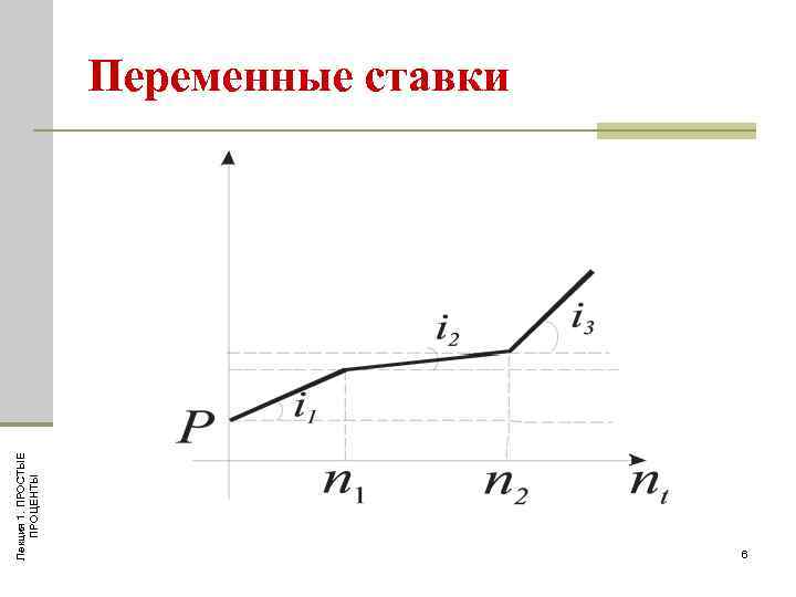 Лекция 1. ПРОСТЫЕ ПРОЦЕНТЫ Переменные ставки 6 