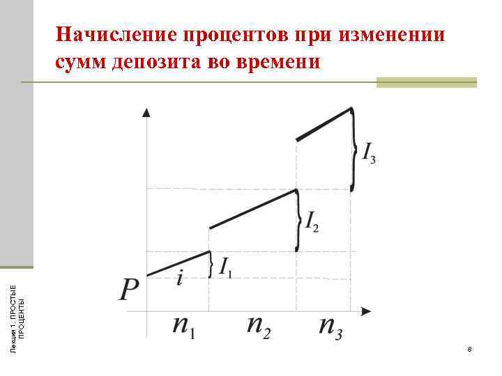 Лекция 1. ПРОСТЫЕ ПРОЦЕНТЫ Начисление процентов при изменении сумм депозита во времени 8 