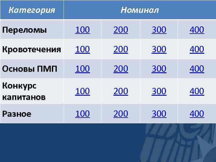 Категория Номинал Переломы 100 200 300 400 Кровотечения 100 200 300 400 Основы ПМП