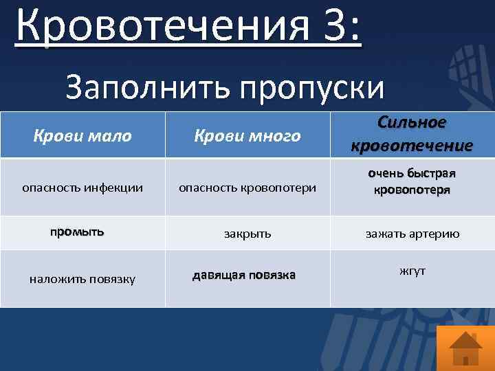 Кровотечения 3: Заполнить пропуски Крови мало опасность инфекции промыть наложить повязку Крови много Сильное