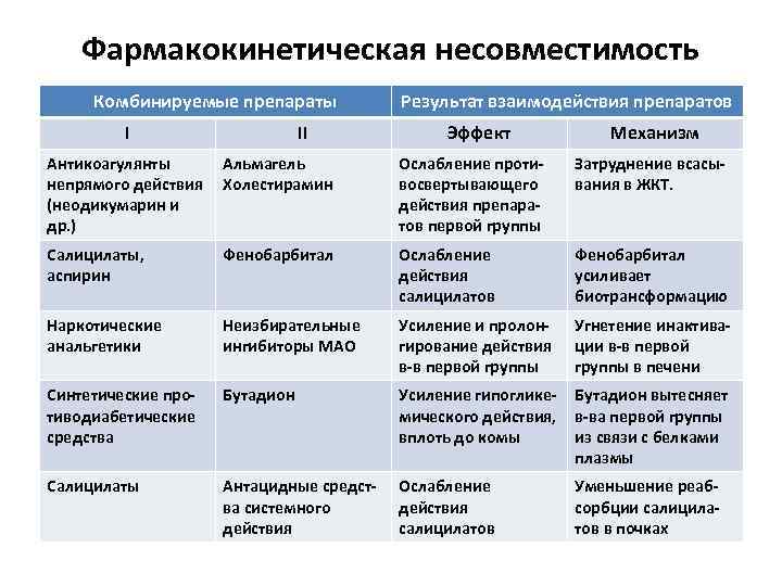 Фармакокинетическая несовместимость Комбинируемые препараты І ІІ Результат взаимодействия препаратов Эффект Механизм Антикоагулянты непрямого действия