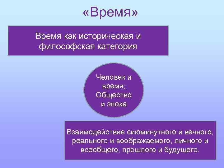  «Время» Время как историческая и философская категория Человек и время; Общество и эпоха