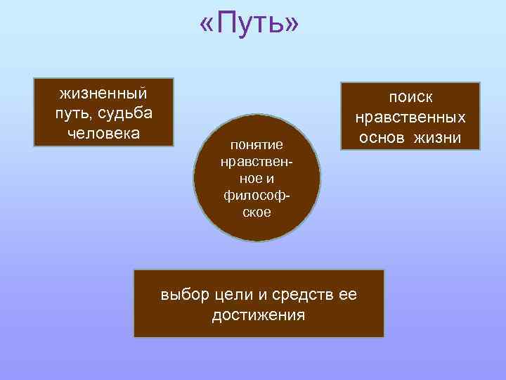  «Путь» жизненный путь, судьба человека понятие нравственное и философское поиск нравственных основ жизни