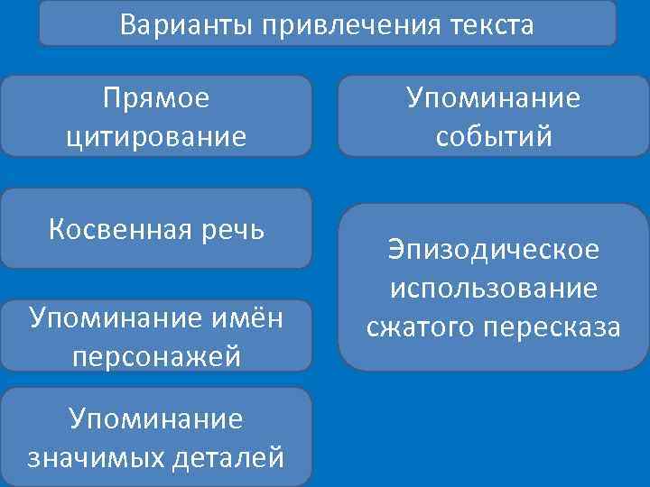 Варианты привлечения текста Прямое цитирование Косвенная речь Упоминание имён персонажей Упоминание значимых деталей Упоминание