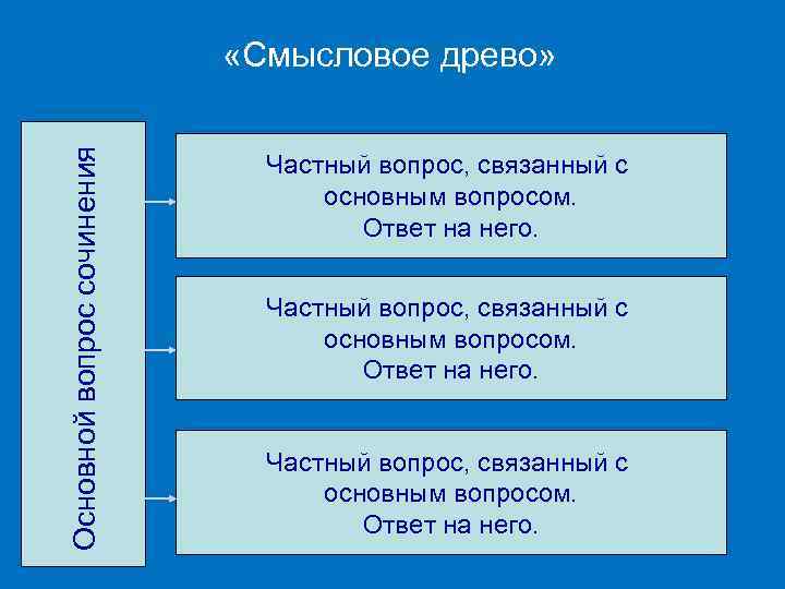 Основной вопрос сочинения «Смысловое древо» Частный вопрос, связанный с основным вопросом. Ответ на него.