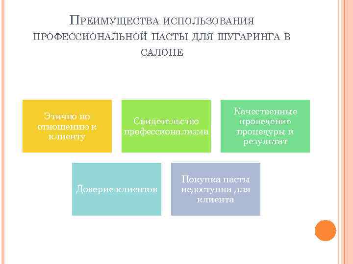 ПРЕИМУЩЕСТВА ИСПОЛЬЗОВАНИЯ ПРОФЕССИОНАЛЬНОЙ ПАСТЫ ДЛЯ ШУГАРИНГА В САЛОНЕ Этично по отношению к клиенту Свидетельство
