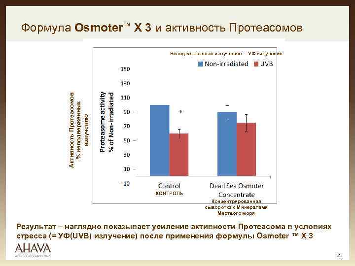 Формула Osmoter™ X 3 и активность Протеасомов УФ излучение Активность Протеасомов % неподверженных излучению