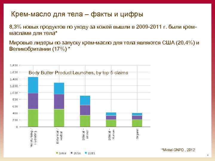 Крем-масло для тела – факты и цифры 8, 3% новых продуктов по уходу за