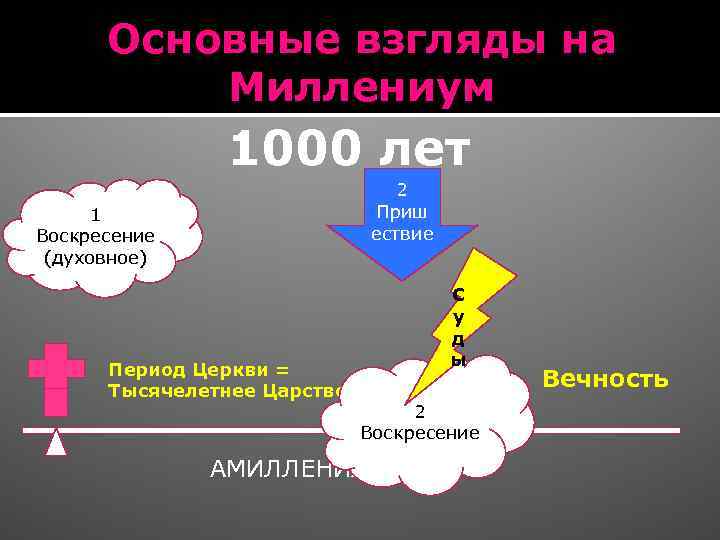 Основные взгляды на Миллениум 1000 лет 2 Приш ествие 1 Воскресение (духовное) Период Церкви