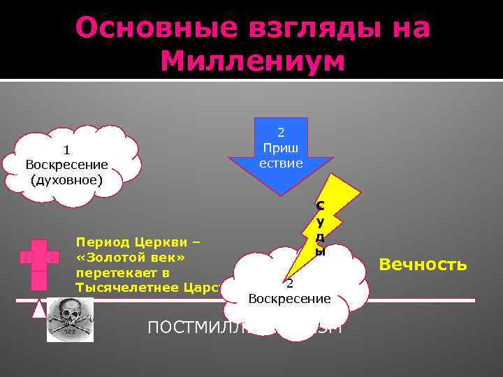 Основные взгляды на Миллениум 2 Приш ествие 1 Воскресение (духовное) Период Церкви – «Золотой