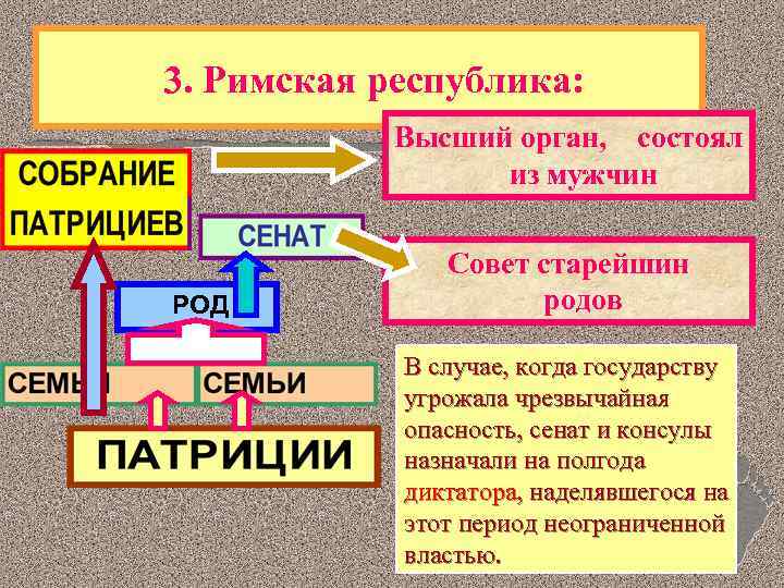 3. Римская республика: Высший орган, состоял из мужчин РОД Совет старейшин родов В случае,