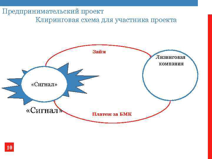 Предпринимательский проект Клиринговая схема для участника проекта Займ «Сигнал» 10 Платеж за БМК Лизинговая