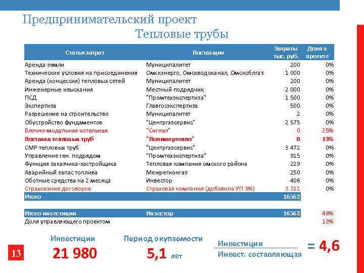 Предпринимательский проект Тепловые трубы Статьи затрат Поставщик Аренда земли Технические условия на присоединения Аренда