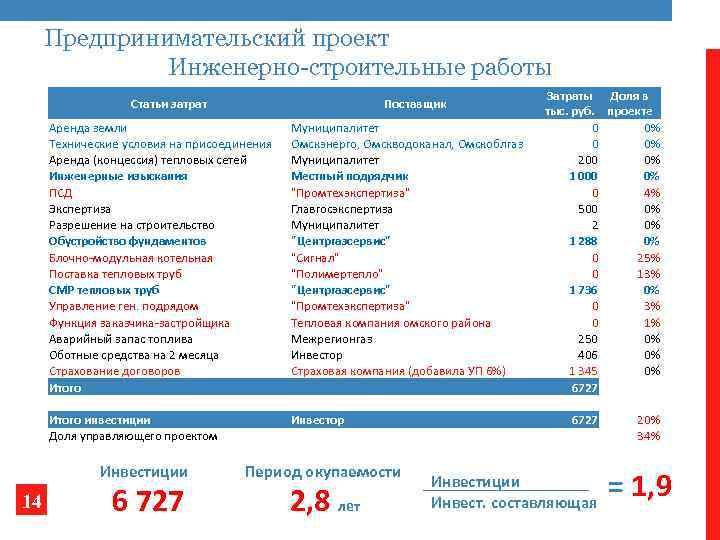 Предпринимательский проект Инженерно-строительные работы Статьи затрат Поставщик Аренда земли Технические условия на присоединения Аренда