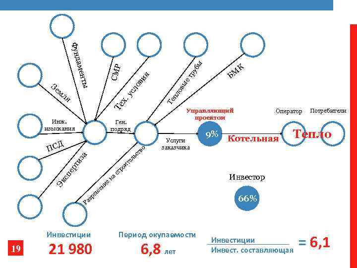 Инж. изыскания ру ет пл Те х Те . у я Управляющий проектом Ген.