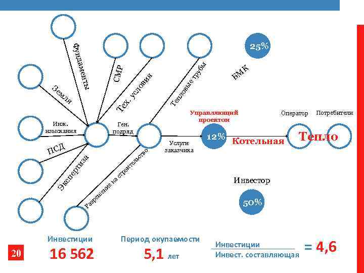 Инж. изыскания ру ет пл Те х Те . у я Управляющий проектом Ген.