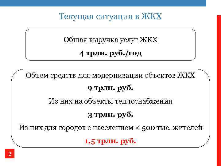 Текущая ситуация в ЖКХ Общая выручка услуг ЖКХ 4 трлн. руб. /год Объем средств