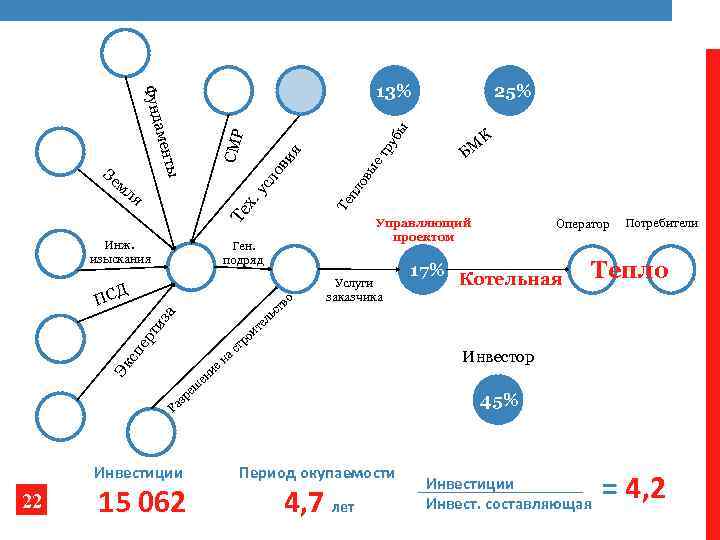 ру ет пл Те х Инж. изыскания Управляющий проектом Ген. подряд Д а ПС