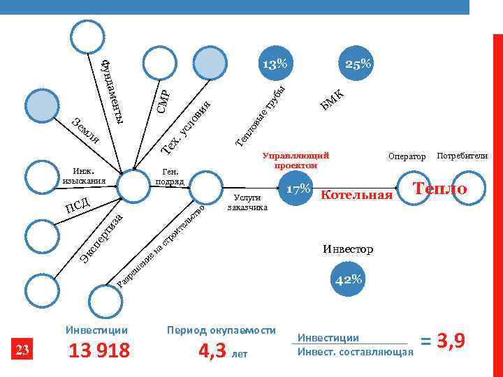 3% ру ет пл Те х Инж. изыскания Управляющий проектом Ген. подряд Д а