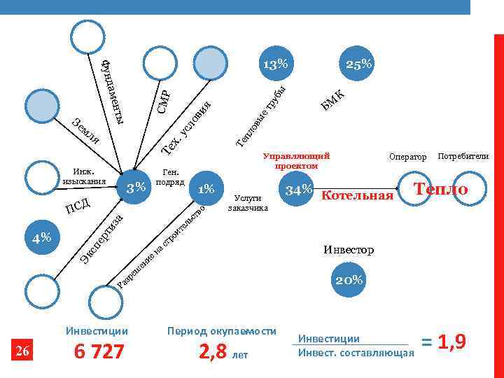 3% Ген. подряд 1% Д а ру ет Управляющий проектом ПС т ьс во