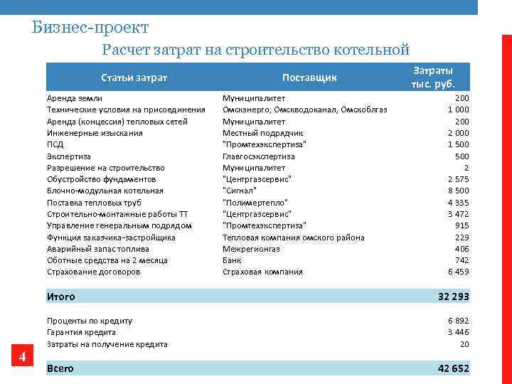 Бизнес-проект Расчет затрат на строительство котельной Статьи затрат Поставщик Аренда земли Технические условия на