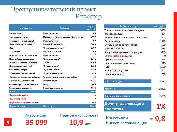 Предпринимательский проект Инвестор Статьи затрат Поставщик Затраты тыс. руб. Аренда земли Муниципалитет 200 Технические