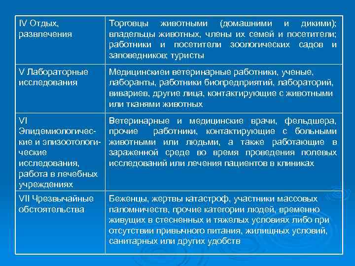 IV Отдых, развлечения Торговцы животными (домашними и дикими); владельцы животных, члены их семей и