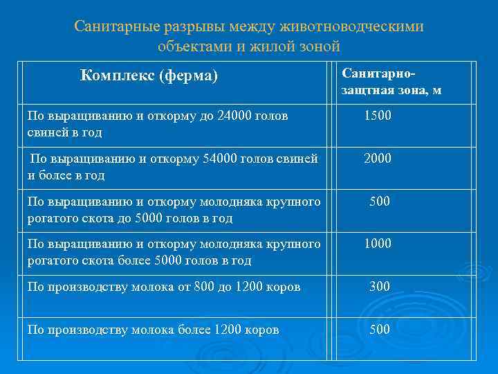 Санитарные разрывы между животноводческими объектами и жилой зоной Комплекс (ферма) Санитарнозащтная зона, м По