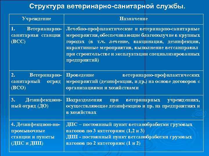 Структура ветеринарно-санитарной службы. Учреждение Назначение 1. Ветерианарно- Лечебно-профилактические и ветеринарно-санитарные санитарная станция мероприятия, обеспечивающие