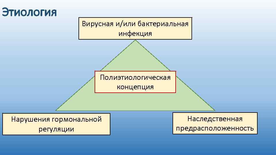 Этиология Вирусная и/или бактериальная инфекция Полиэтиологическая концепция Нарушения гормональной регуляции Наследственная предрасположенность 