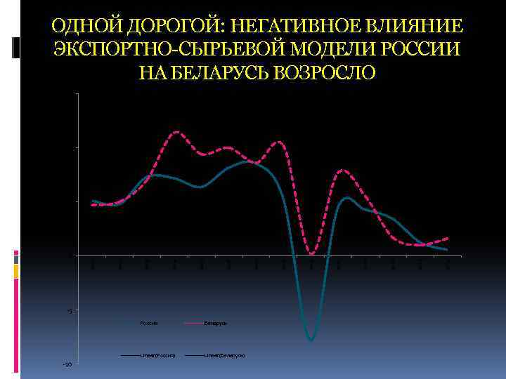ОДНОЙ ДОРОГОЙ: НЕГАТИВНОЕ ВЛИЯНИЕ ЭКСПОРТНО-СЫРЬЕВОЙ МОДЕЛИ РОССИИ НА БЕЛАРУСЬ ВОЗРОСЛО 15 R 2 =