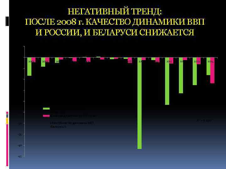 НЕГАТИВНЫЙ ТРЕНД: ПОСЛЕ 2008 г. КАЧЕСТВО ДИНАМИКИ ВВП И РОССИИ, И БЕЛАРУСИ СНИЖАЕТСЯ 5