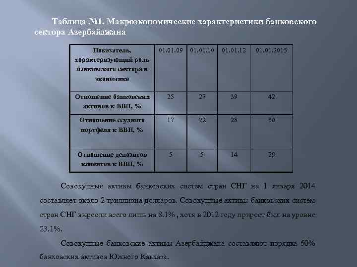 Таблица № 1. Макроэкономические характеристики банковского сектора Азербайджана Показатель, характеризующий роль банковского сектора в